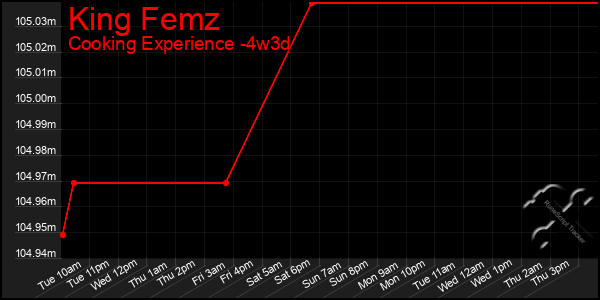 Last 31 Days Graph of King Femz