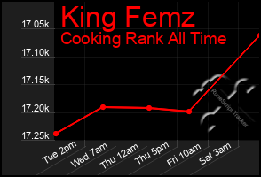 Total Graph of King Femz