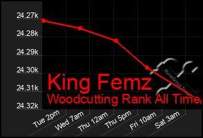 Total Graph of King Femz