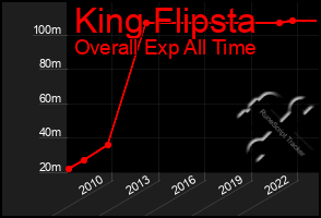 Total Graph of King Flipsta