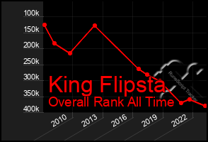 Total Graph of King Flipsta