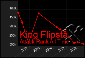 Total Graph of King Flipsta