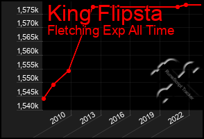 Total Graph of King Flipsta