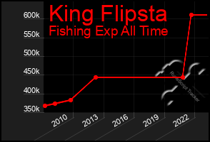 Total Graph of King Flipsta