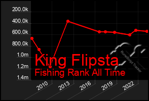 Total Graph of King Flipsta