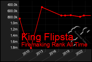 Total Graph of King Flipsta