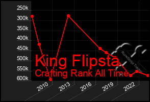 Total Graph of King Flipsta