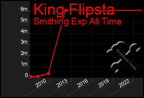 Total Graph of King Flipsta