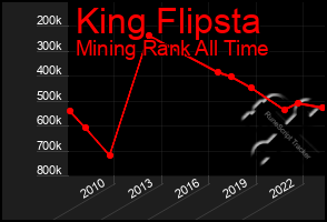 Total Graph of King Flipsta