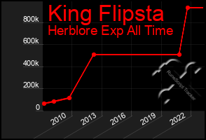 Total Graph of King Flipsta