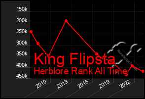 Total Graph of King Flipsta