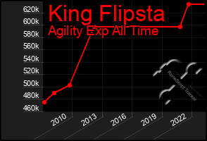 Total Graph of King Flipsta