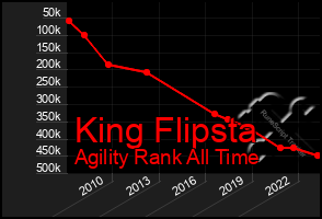 Total Graph of King Flipsta