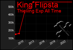 Total Graph of King Flipsta