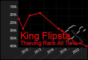 Total Graph of King Flipsta