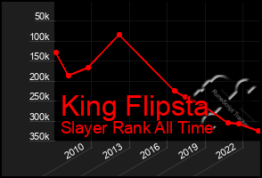 Total Graph of King Flipsta