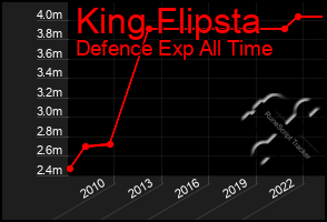 Total Graph of King Flipsta