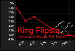 Total Graph of King Flipsta