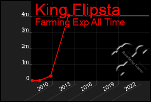 Total Graph of King Flipsta