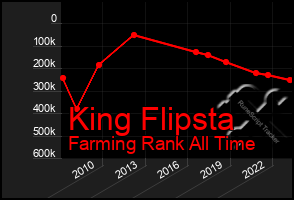 Total Graph of King Flipsta