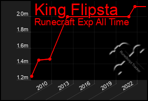 Total Graph of King Flipsta