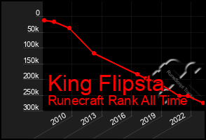 Total Graph of King Flipsta