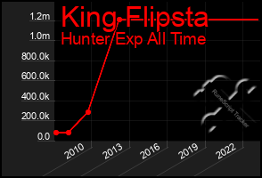 Total Graph of King Flipsta