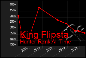 Total Graph of King Flipsta