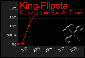 Total Graph of King Flipsta