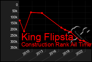 Total Graph of King Flipsta