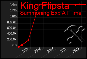 Total Graph of King Flipsta