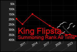 Total Graph of King Flipsta