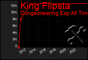 Total Graph of King Flipsta