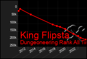 Total Graph of King Flipsta