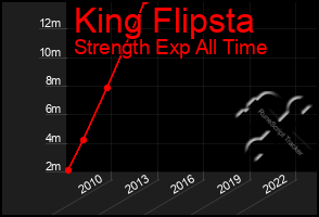 Total Graph of King Flipsta