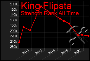 Total Graph of King Flipsta