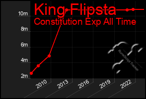 Total Graph of King Flipsta