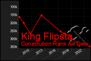 Total Graph of King Flipsta