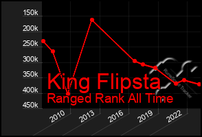 Total Graph of King Flipsta