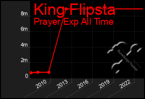 Total Graph of King Flipsta