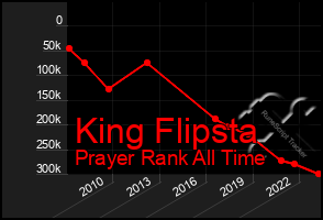 Total Graph of King Flipsta