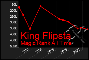 Total Graph of King Flipsta