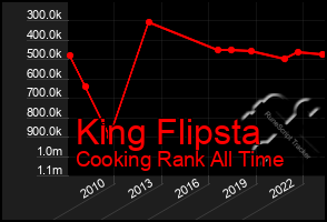 Total Graph of King Flipsta