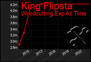 Total Graph of King Flipsta