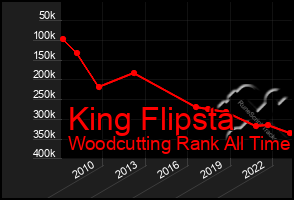 Total Graph of King Flipsta