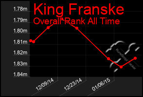 Total Graph of King Franske