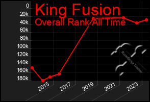 Total Graph of King Fusion