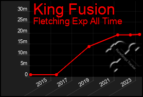 Total Graph of King Fusion