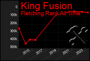 Total Graph of King Fusion