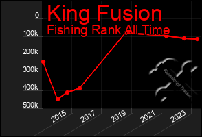 Total Graph of King Fusion